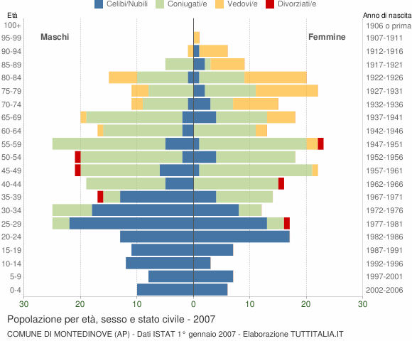 Grafico Popolazione per età, sesso e stato civile Comune di Montedinove (AP)