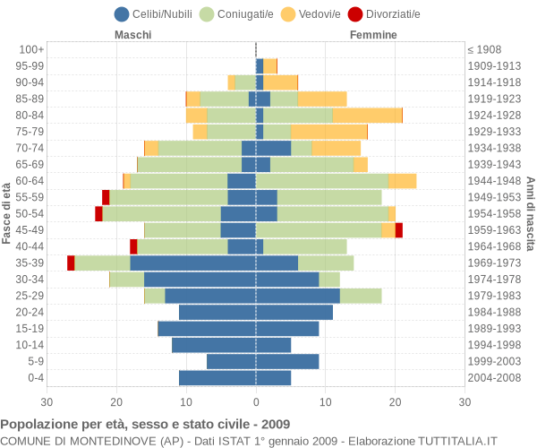 Grafico Popolazione per età, sesso e stato civile Comune di Montedinove (AP)