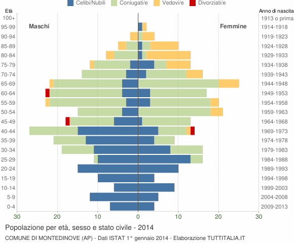 Grafico Popolazione per età, sesso e stato civile Comune di Montedinove (AP)