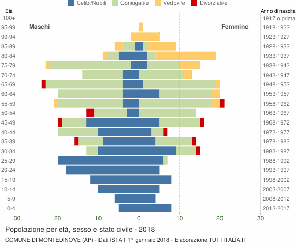 Grafico Popolazione per età, sesso e stato civile Comune di Montedinove (AP)