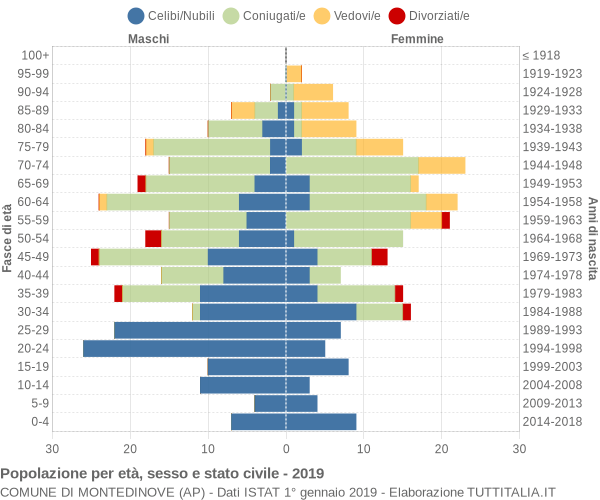 Grafico Popolazione per età, sesso e stato civile Comune di Montedinove (AP)