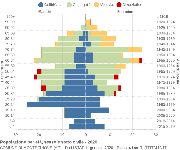 Grafico Popolazione per età, sesso e stato civile Comune di Montedinove (AP)