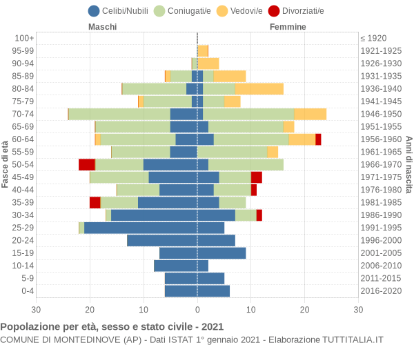 Grafico Popolazione per età, sesso e stato civile Comune di Montedinove (AP)