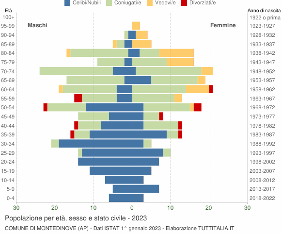 Grafico Popolazione per età, sesso e stato civile Comune di Montedinove (AP)