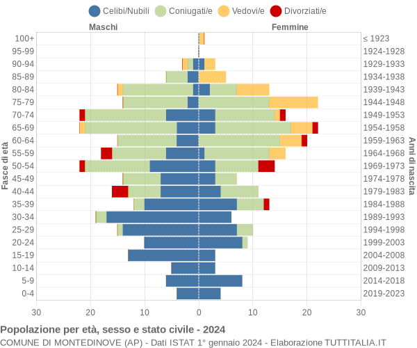 Grafico Popolazione per età, sesso e stato civile Comune di Montedinove (AP)