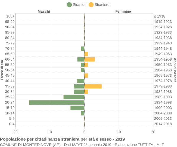 Grafico cittadini stranieri - Montedinove 2019