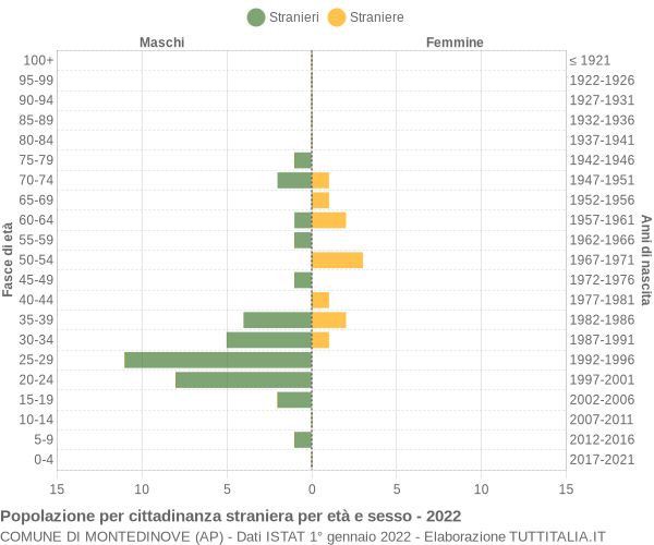 Grafico cittadini stranieri - Montedinove 2022