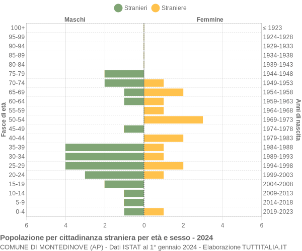 Grafico cittadini stranieri - Montedinove 2024