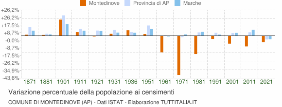Grafico variazione percentuale della popolazione Comune di Montedinove (AP)