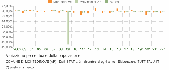 Variazione percentuale della popolazione Comune di Montedinove (AP)