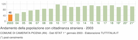 Grafico andamento popolazione stranieri Comune di Camerata Picena (AN)