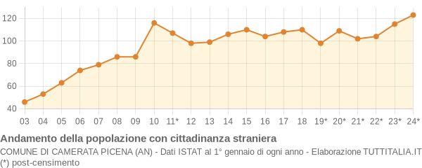 Andamento popolazione stranieri Comune di Camerata Picena (AN)