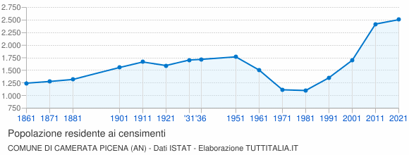 Grafico andamento storico popolazione Comune di Camerata Picena (AN)