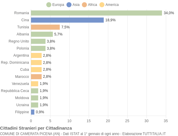 Grafico cittadinanza stranieri - Camerata Picena 2014