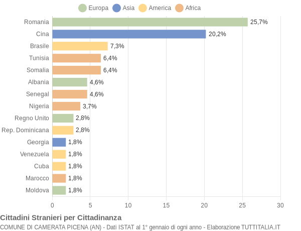 Grafico cittadinanza stranieri - Camerata Picena 2020