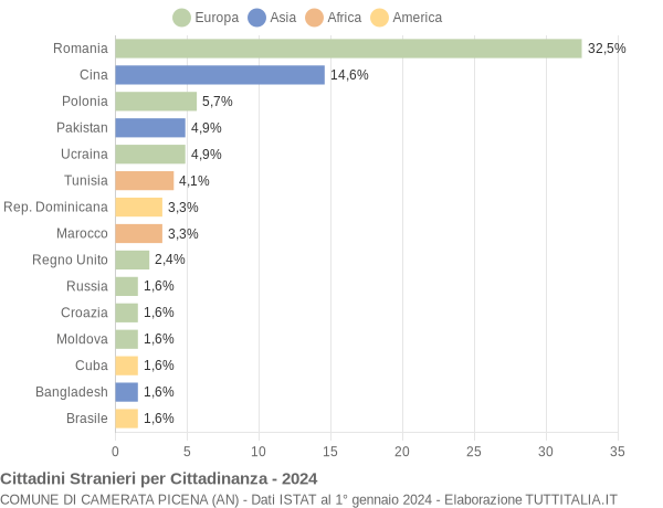 Grafico cittadinanza stranieri - Camerata Picena 2024