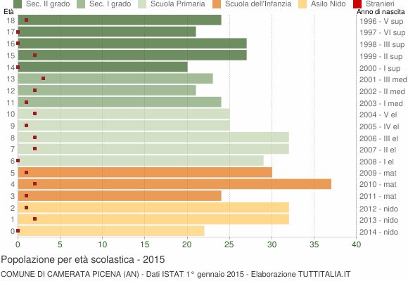 Grafico Popolazione in età scolastica - Camerata Picena 2015