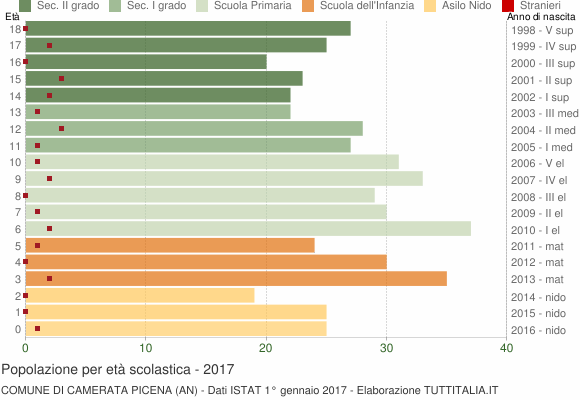 Grafico Popolazione in età scolastica - Camerata Picena 2017