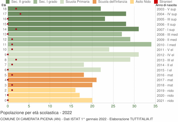 Grafico Popolazione in età scolastica - Camerata Picena 2022