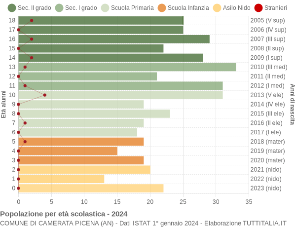 Grafico Popolazione in età scolastica - Camerata Picena 2024