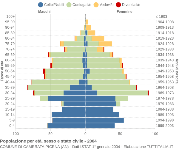 Grafico Popolazione per età, sesso e stato civile Comune di Camerata Picena (AN)