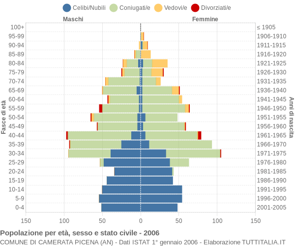 Grafico Popolazione per età, sesso e stato civile Comune di Camerata Picena (AN)