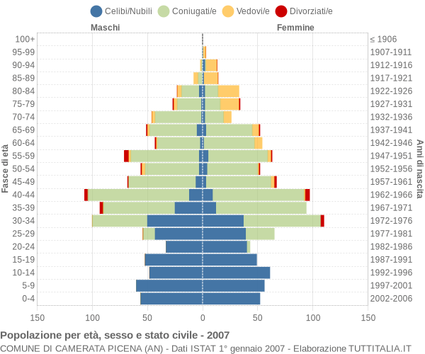 Grafico Popolazione per età, sesso e stato civile Comune di Camerata Picena (AN)