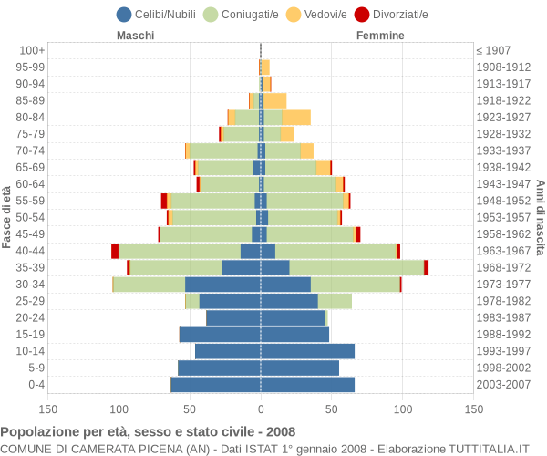 Grafico Popolazione per età, sesso e stato civile Comune di Camerata Picena (AN)