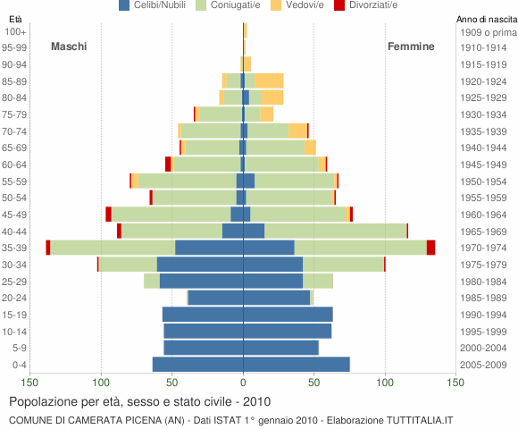Grafico Popolazione per età, sesso e stato civile Comune di Camerata Picena (AN)