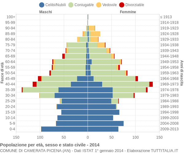 Grafico Popolazione per età, sesso e stato civile Comune di Camerata Picena (AN)