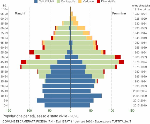 Grafico Popolazione per età, sesso e stato civile Comune di Camerata Picena (AN)