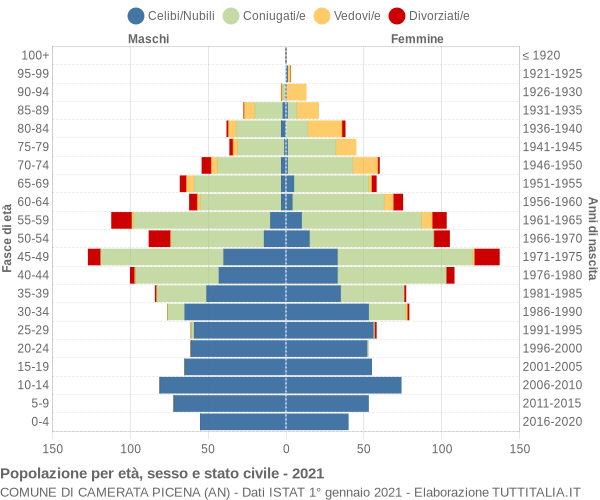 Grafico Popolazione per età, sesso e stato civile Comune di Camerata Picena (AN)