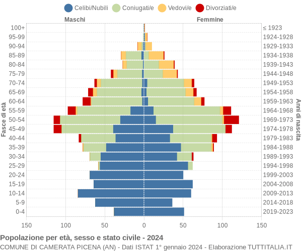 Grafico Popolazione per età, sesso e stato civile Comune di Camerata Picena (AN)