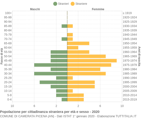 Grafico cittadini stranieri - Camerata Picena 2020