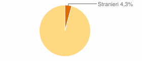 Percentuale cittadini stranieri Comune di Camerata Picena (AN)