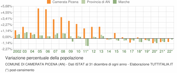 Variazione percentuale della popolazione Comune di Camerata Picena (AN)