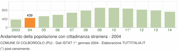 Grafico andamento popolazione stranieri Comune di Colbordolo (PU)