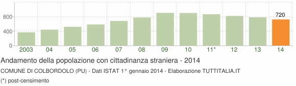 Grafico andamento popolazione stranieri Comune di Colbordolo (PU)