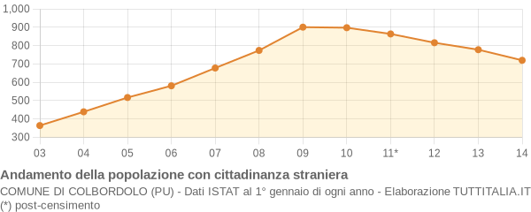 Andamento popolazione stranieri Comune di Colbordolo (PU)