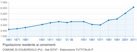 Grafico andamento storico popolazione Comune di Colbordolo (PU)