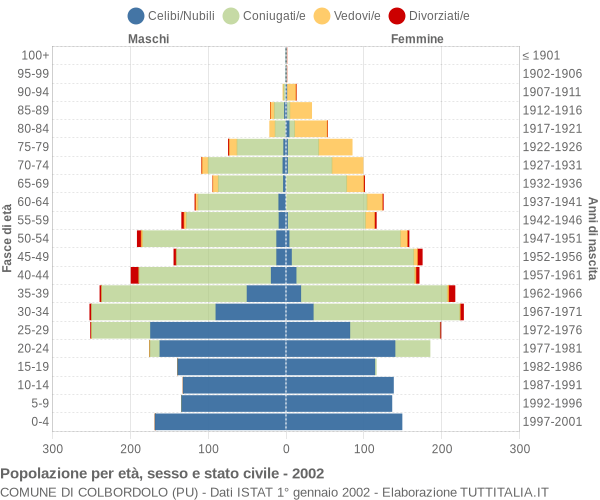 Grafico Popolazione per età, sesso e stato civile Comune di Colbordolo (PU)