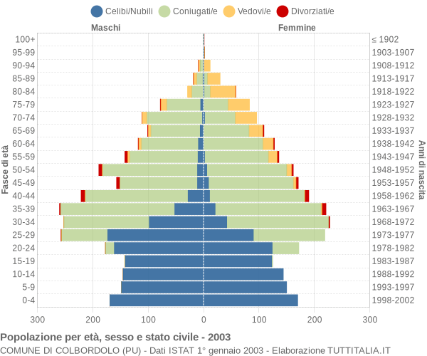 Grafico Popolazione per età, sesso e stato civile Comune di Colbordolo (PU)