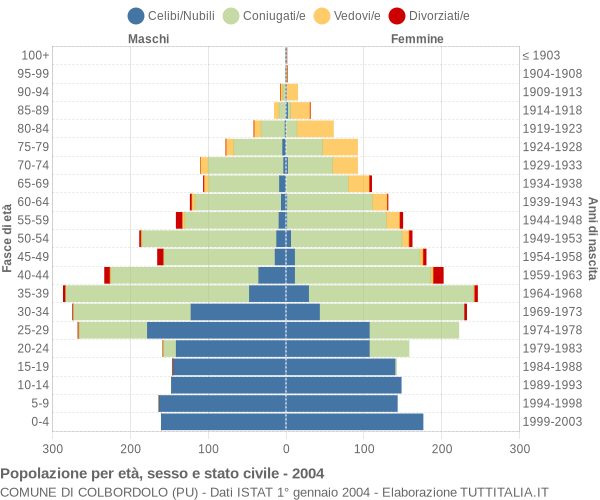 Grafico Popolazione per età, sesso e stato civile Comune di Colbordolo (PU)