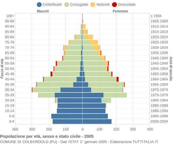 Grafico Popolazione per età, sesso e stato civile Comune di Colbordolo (PU)