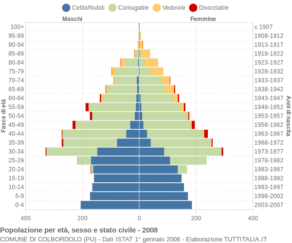 Grafico Popolazione per età, sesso e stato civile Comune di Colbordolo (PU)