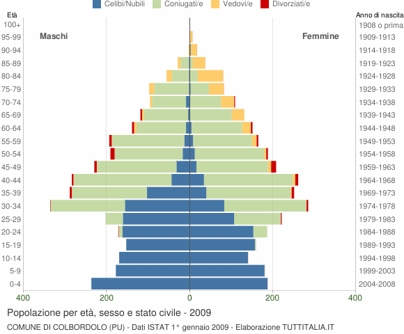 Grafico Popolazione per età, sesso e stato civile Comune di Colbordolo (PU)