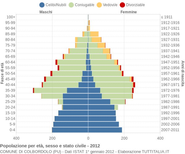 Grafico Popolazione per età, sesso e stato civile Comune di Colbordolo (PU)