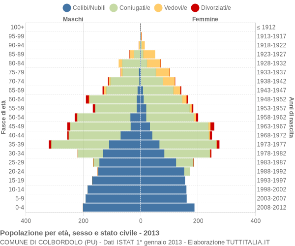 Grafico Popolazione per età, sesso e stato civile Comune di Colbordolo (PU)