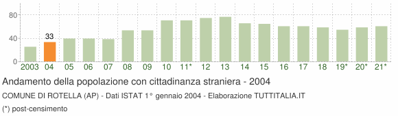 Grafico andamento popolazione stranieri Comune di Rotella (AP)