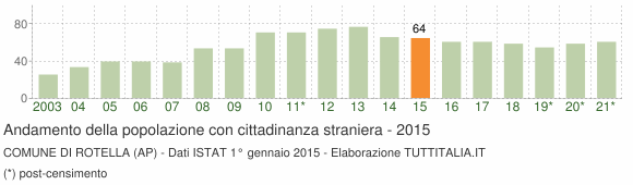 Grafico andamento popolazione stranieri Comune di Rotella (AP)